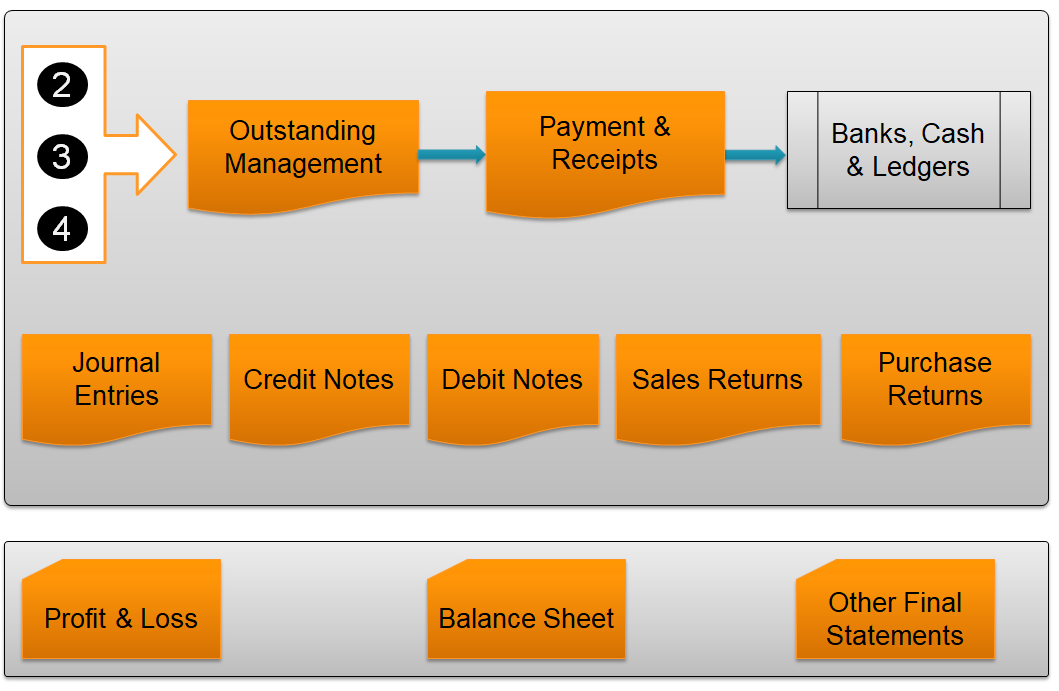 Finance Module