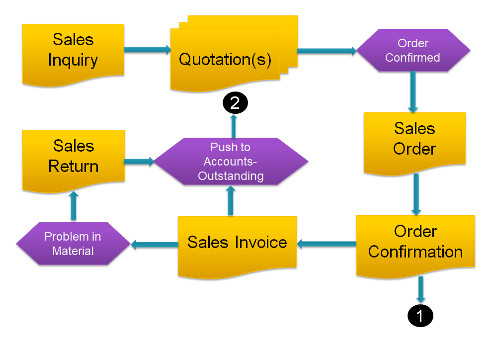 Sales Module